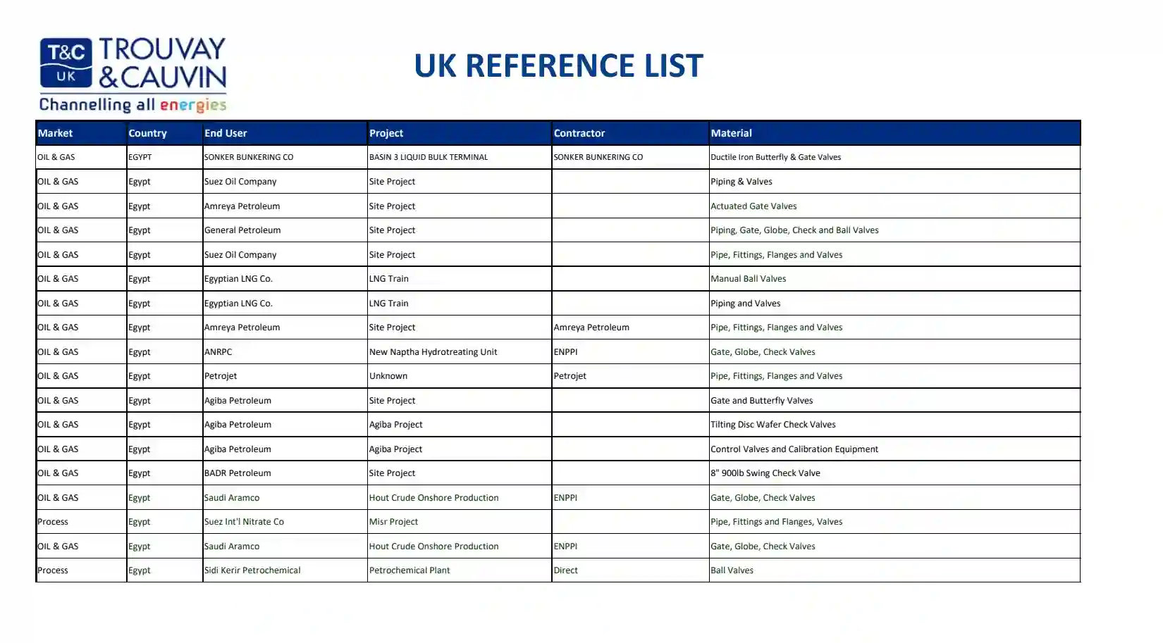 High-quality industrial project reference list from the UK highlighting successful oil and gas, process, and energy sector collaborations, emphasizing engineering, construction, and equipment supply expertise.
